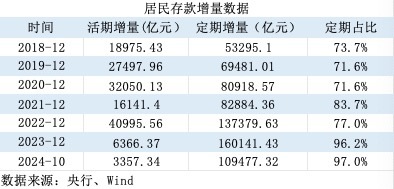 活期存款去哪了？10月末定期存款占比達(dá)73.9% 創(chuàng)出歷史新高