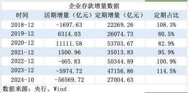 活期存款去哪了？10月末定期存款占比達(dá)73.9% 創(chuàng)出歷史新高