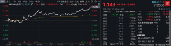 “旗手”打響反彈發(fā)令槍，錦龍股份連續(xù)漲停！券商ETF（512000）放量收漲2．6%，機(jī)構(gòu)：靜待新一輪行情