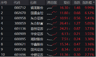 “旗手”打響反彈發(fā)令槍，錦龍股份連續(xù)漲停！券商ETF（512000）放量收漲2．6%，機(jī)構(gòu)：靜待新一輪行情