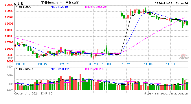 收評：氧化鋁、工業(yè)硅跌超2%