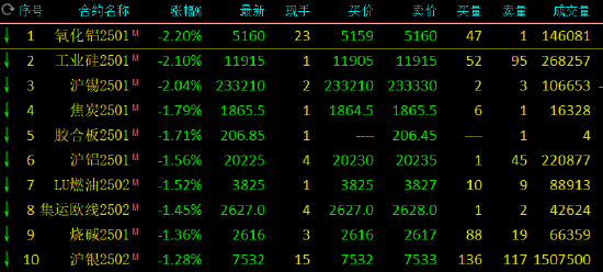 收評：氧化鋁、工業(yè)硅跌超2%