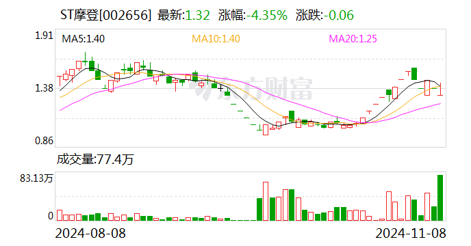 ST摩登大股東資金占用 財(cái)務(wù)總監(jiān)任職5個(gè)月最高要賠1180萬