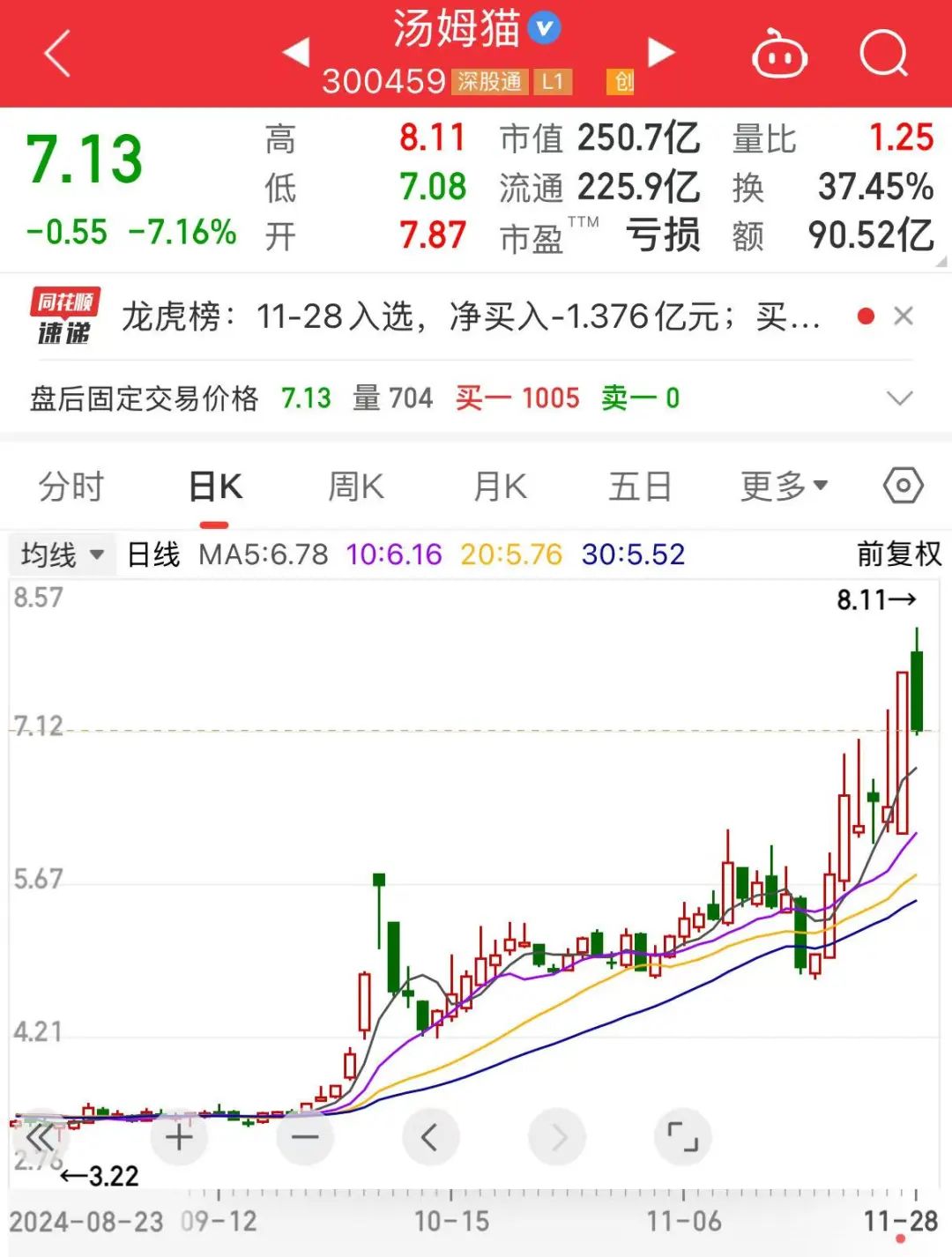 250億元谷子經濟龍頭股突發(fā)！湯姆貓遭股東減持