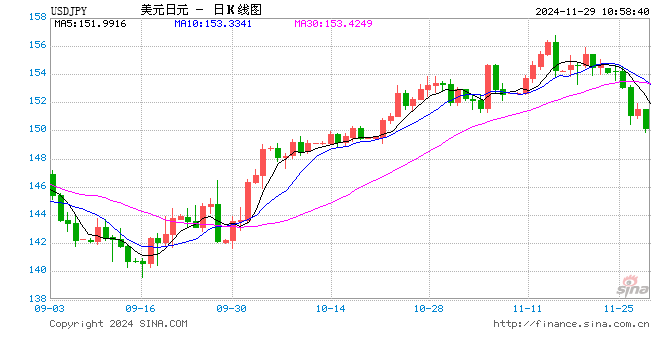 美元兌日元下破150關(guān)口！日元日內(nèi)升值近1%