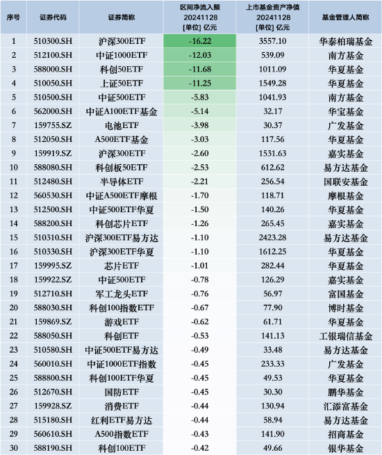 最不受歡迎ETF：11月28日華泰柏瑞滬深300ETF遭凈贖回16.22億元，南方中證1000ETF遭凈贖回12.03億元