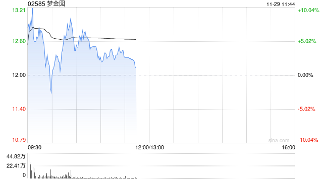夢(mèng)金園首掛上市 早盤高開4.17%