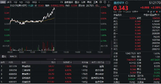 新版國(guó)家醫(yī)保藥品目錄公布！醫(yī)藥醫(yī)療午前發(fā)力，醫(yī)療ETF（512170）勁漲2.39%！