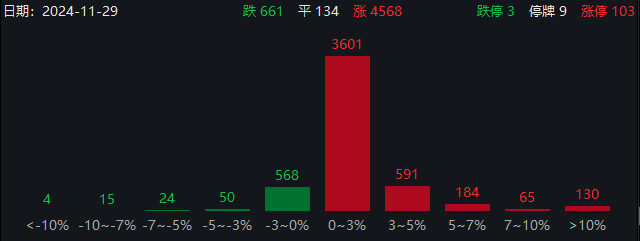 近4600只個股上漲！