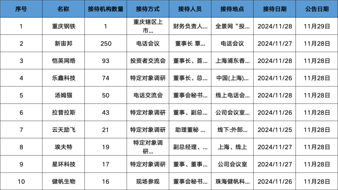 調(diào)研匯總：紅杉中國、易方達、華夏基金等250家明星機構(gòu)調(diào)研新宙邦！