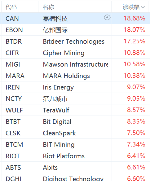 加密貨幣概念股集體上漲，MicroStrategy漲超4%