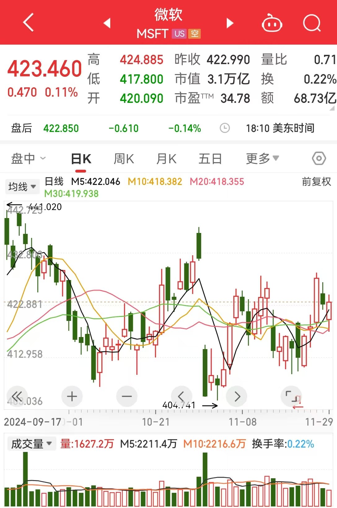 市值3.1萬億美元巨頭，遭反壟斷調(diào)查！知情人士：微軟收長達數(shù)百頁要求書