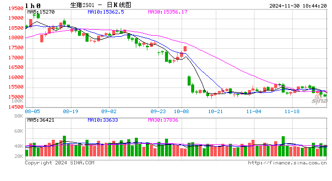 11月30日豬價(jià)匯總（北跌南穩(wěn)，局地惜售情緒增強(qiáng)?。?></p>
<p>　　來(lái)源：豬事邦</p>
<p>　　全國(guó)豬價(jià)</p>
<p>　　據(jù)豬事邦平臺(tái)匯總的數(shù)據(jù)，11月30日全國(guó)生豬均價(jià)為8.23元/斤，較昨日下跌0.49%，同比上漲13.52%（去年同期全國(guó)生豬均價(jià)7.25元/斤）。</p>
<p><p style=