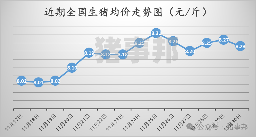 11月30日豬價(jià)匯總（北跌南穩(wěn)，局地惜售情緒增強(qiáng)?。?></p>
<p><p style=
