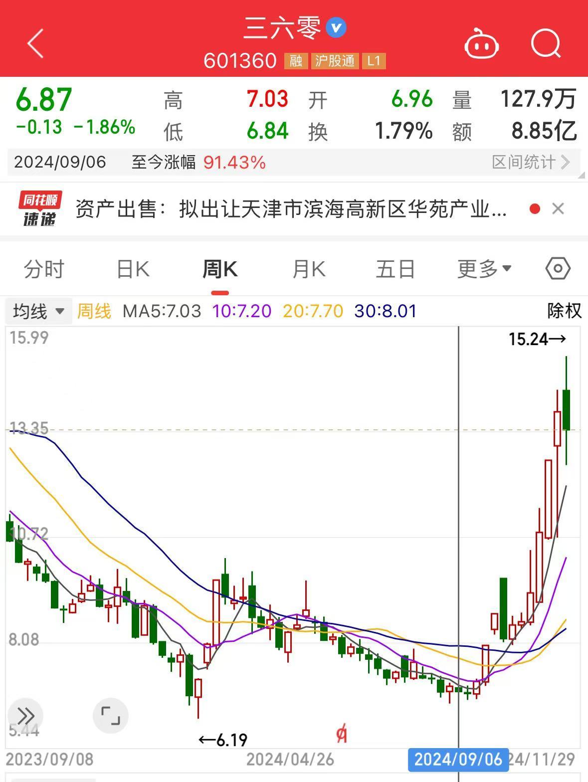 周鴻祎公司，擬1.33億元賣房！