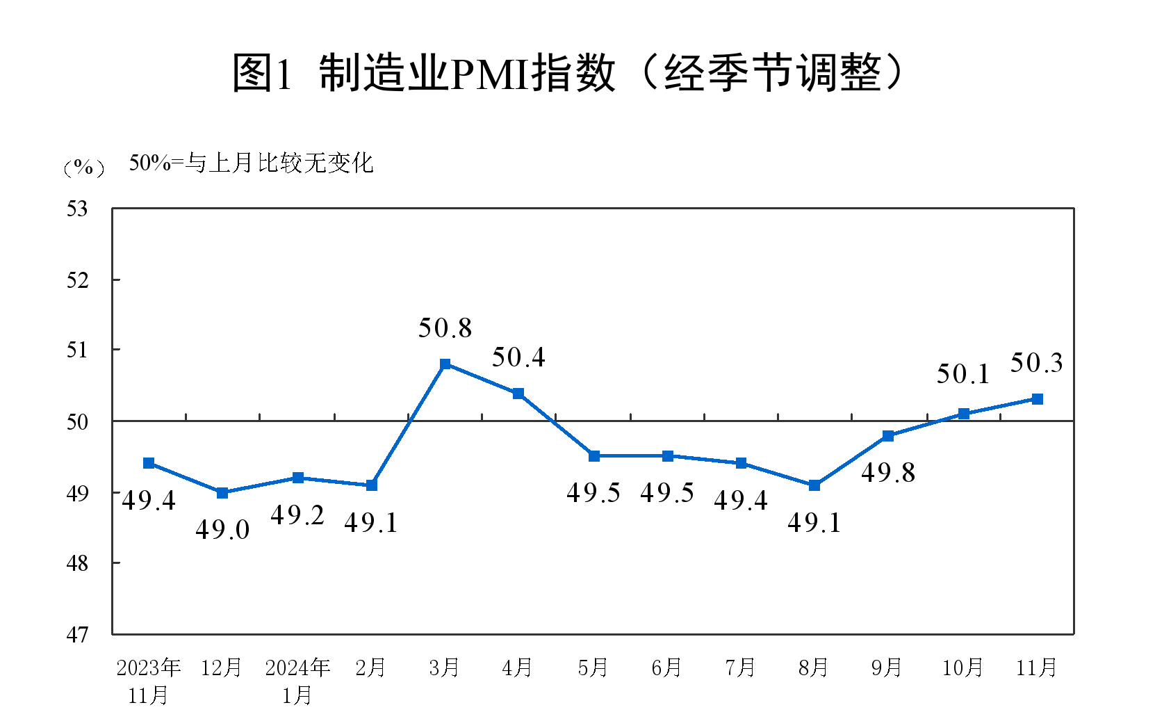 50.3%！11月制造業(yè)PMI比上月上升0.2個(gè)百分點(diǎn)，新訂單指數(shù)7個(gè)月以來首次升至擴(kuò)張區(qū)間