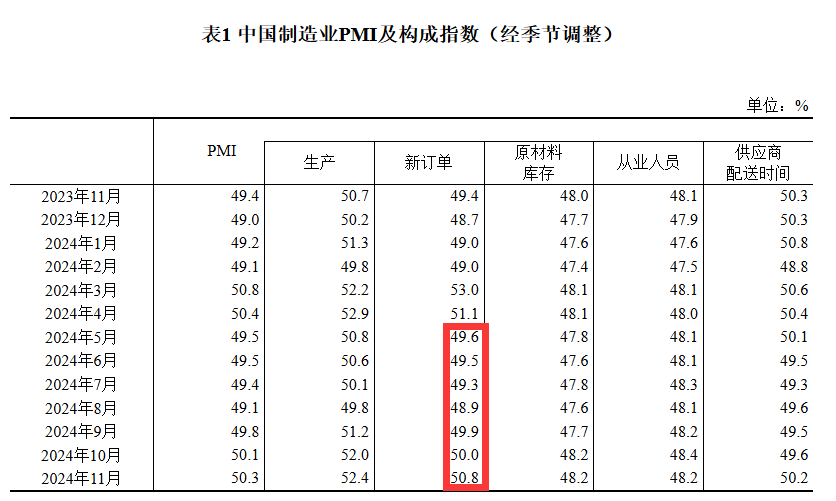 50.3%！11月制造業(yè)PMI比上月上升0.2個(gè)百分點(diǎn)，新訂單指數(shù)7個(gè)月以來首次升至擴(kuò)張區(qū)間