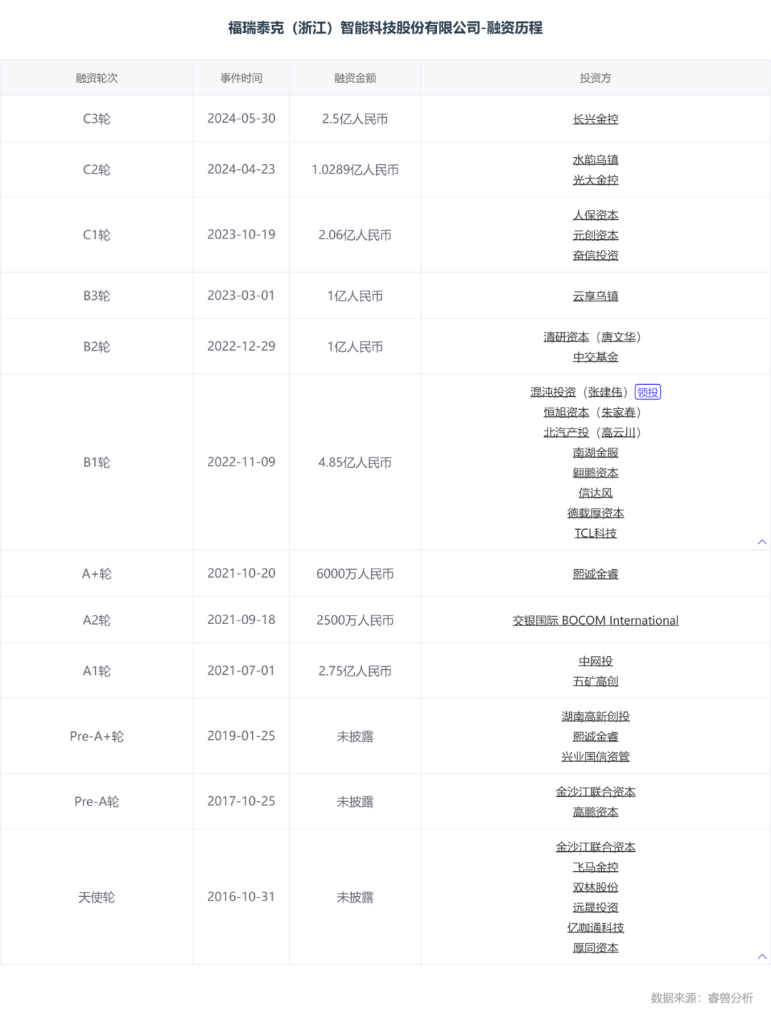 估值60億，李書福投中上海交大校友，或?qū)⒛孟碌谑畟€IPO