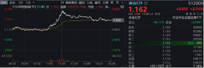 11月行情收官戰(zhàn)！旗手再發(fā)威，錦龍股份4連板，東方財(cái)富喜提“雙冠王”，券商ETF（512000）上探近6%！