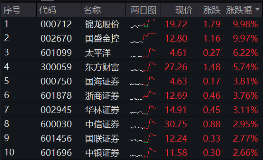 11月行情收官戰(zhàn)！旗手再發(fā)威，錦龍股份4連板，東方財(cái)富喜提“雙冠王”，券商ETF（512000）上探近6%！