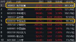 11月行情收官戰(zhàn)！旗手再發(fā)威，錦龍股份4連板，東方財(cái)富喜提“雙冠王”，券商ETF（512000）上探近6%！
