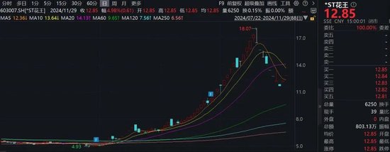 注意！這只ST熱門股，除權(quán)后股價(jià)可能下調(diào)約50%