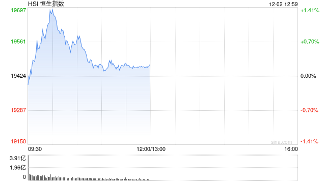 午評(píng)：港股恒指漲0.23% 恒生科指漲0.6%廣汽集團(tuán)大漲逾22%