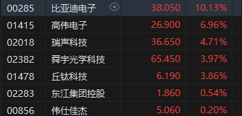 午評(píng)：港股恒指漲0.23% 恒生科指漲0.6%廣汽集團(tuán)大漲逾22%