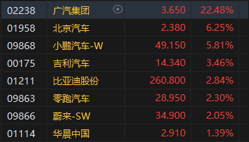 午評(píng)：港股恒指漲0.23% 恒生科指漲0.6%廣汽集團(tuán)大漲逾22%