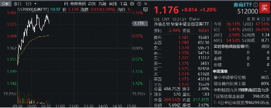 國(guó)盛金控領(lǐng)漲8%，券商ETF（512000）漲逾1%，機(jī)構(gòu)：關(guān)注券業(yè)高質(zhì)量發(fā)展與優(yōu)勢(shì)整合