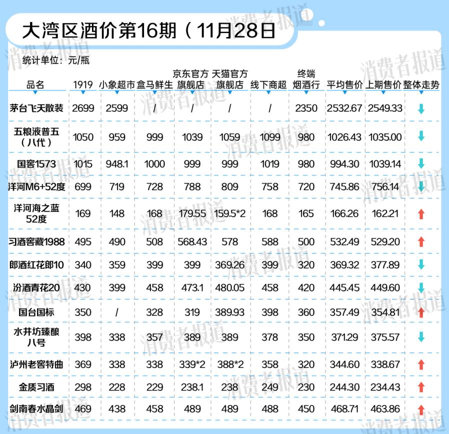 國窖1573等千元名酒價(jià)格普降， 白酒市場拉開“生肖帷幕”