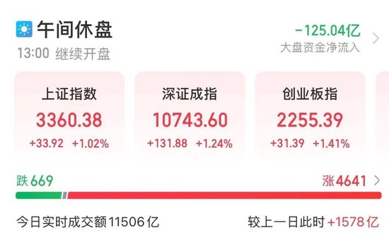 全面上揚(yáng)！股債，皆漲！