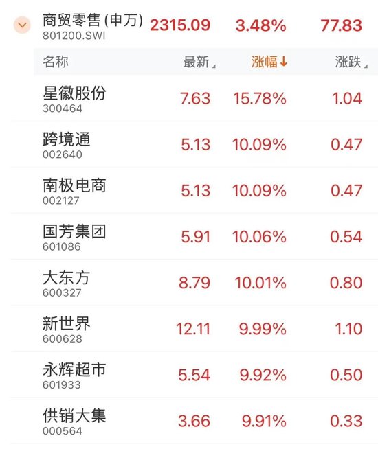 全面上揚(yáng)！股債，皆漲！
