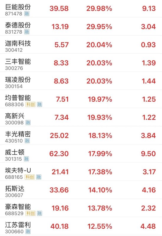 全面上揚(yáng)！股債，皆漲！