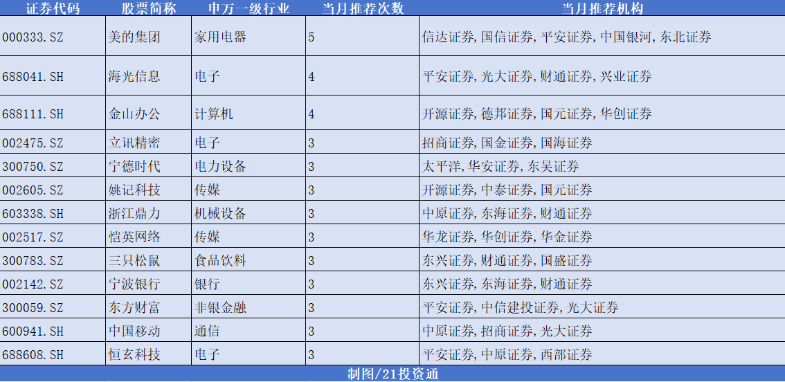 12月券商金股出爐，機構(gòu)扎堆推薦美的集團，“跨年行情” 或值得期待