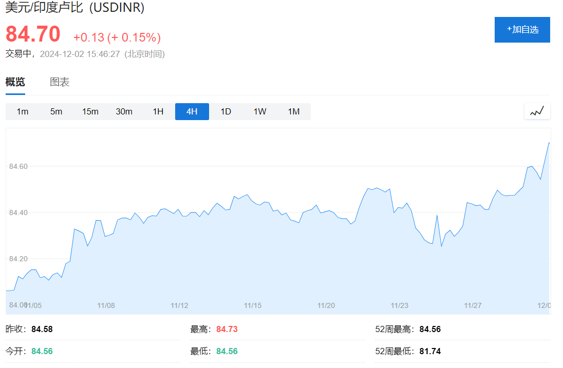印度經(jīng)濟(jì)失速，盧比崩至紀(jì)錄新低！
