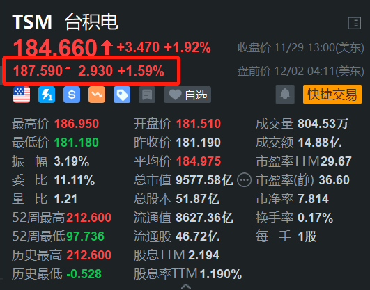 臺積電盤前漲1.6% 消息稱蘋果已從公司訂購M5芯片