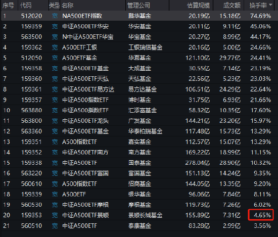 景順長城A500ETF（159353）今日成交額7.31億元，換手率4.65%，位居同類21只產(chǎn)品倒數(shù)第二名