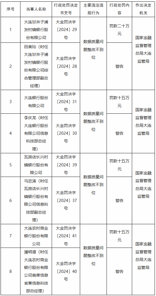 因數(shù)據(jù)質量問題整改不到位 大連4家銀行共計被罰65萬元