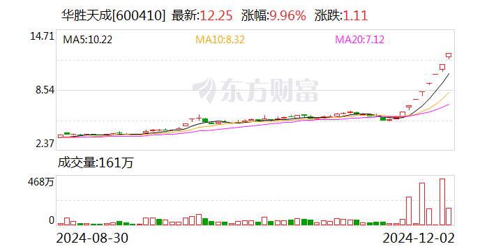 8連板暴漲股發(fā)聲：向華為供貨不足1000萬元！
