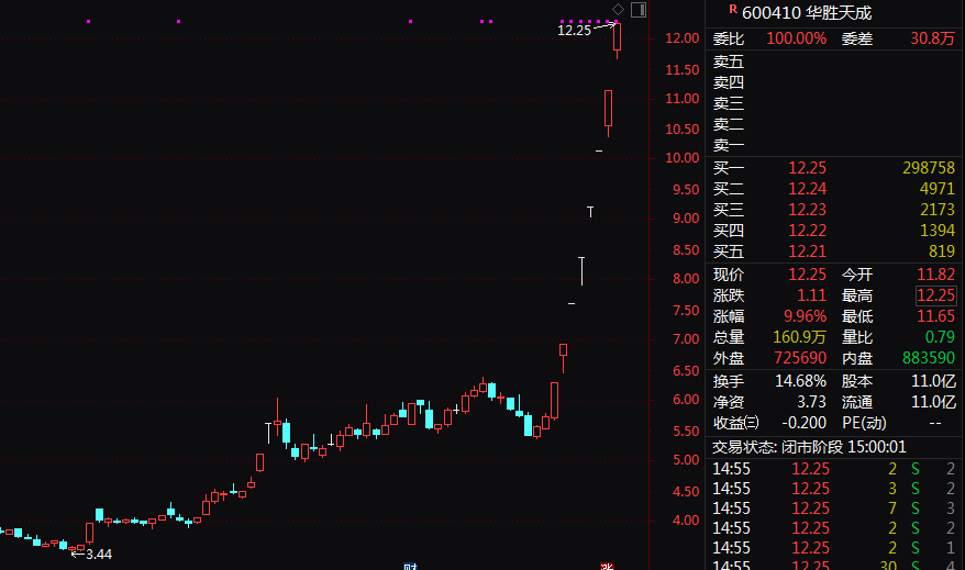 8連板暴漲股發(fā)聲：向華為供貨不足1000萬元！