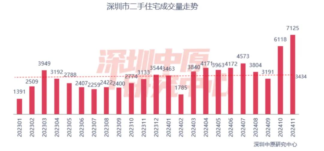 二手房成交創(chuàng)階段新高，北上廣深樓市回暖！“止跌回穩(wěn)”這下穩(wěn)了？