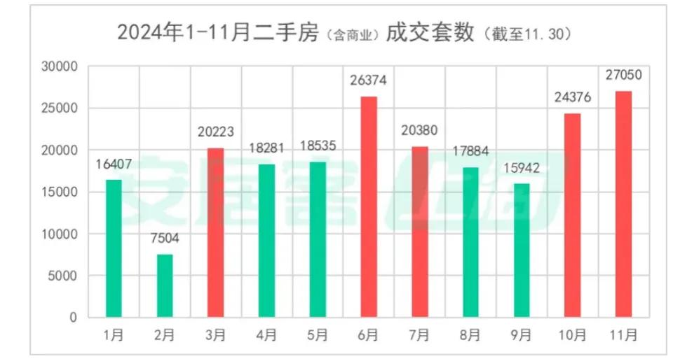 二手房成交創(chuàng)階段新高，北上廣深樓市回暖！“止跌回穩(wěn)”這下穩(wěn)了？