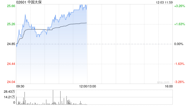 中國(guó)太?，F(xiàn)漲超3% 機(jī)構(gòu)料公司新業(yè)務(wù)價(jià)值利潤(rùn)率有潛在上升空間