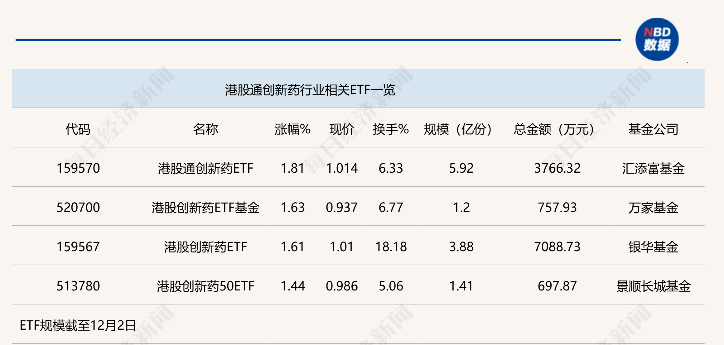 行業(yè)ETF風向標丨創(chuàng)新藥關注度升溫，港股通創(chuàng)新藥ETF半日漲幅近2%