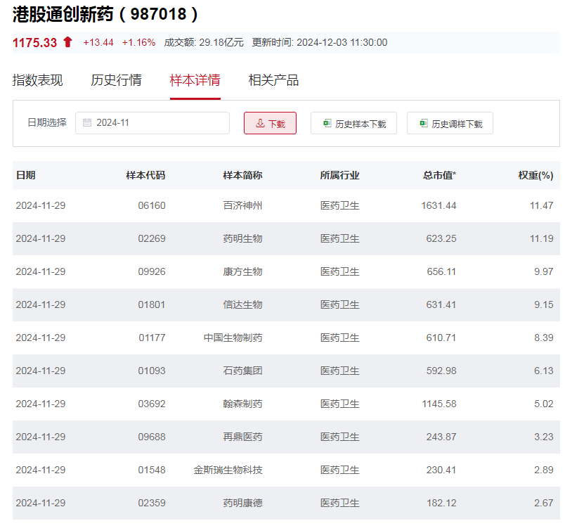 行業(yè)ETF風向標丨創(chuàng)新藥關注度升溫，港股通創(chuàng)新藥ETF半日漲幅近2%