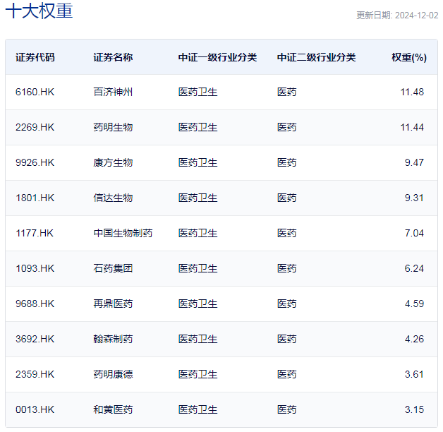 行業(yè)ETF風向標丨創(chuàng)新藥關注度升溫，港股通創(chuàng)新藥ETF半日漲幅近2%