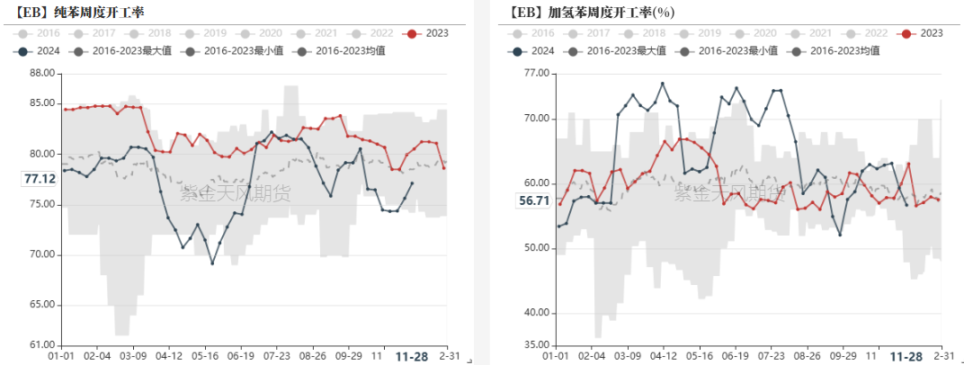 苯乙烯：交易重點(diǎn)轉(zhuǎn)移到純苯