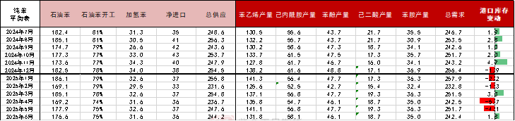 苯乙烯：交易重點(diǎn)轉(zhuǎn)移到純苯