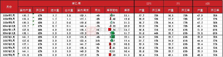 苯乙烯：交易重點(diǎn)轉(zhuǎn)移到純苯